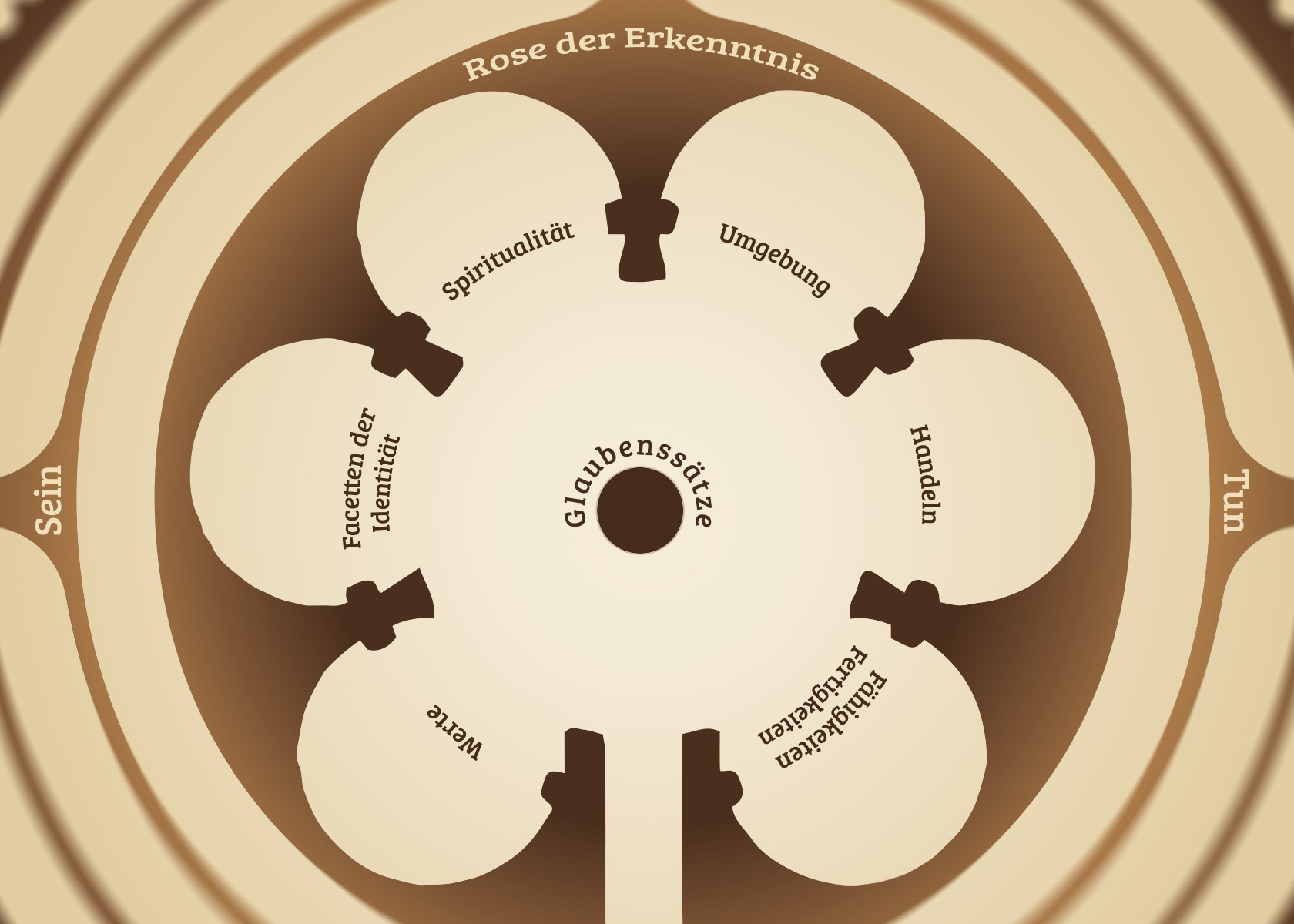 Illustration der Rose der Erkenntnis