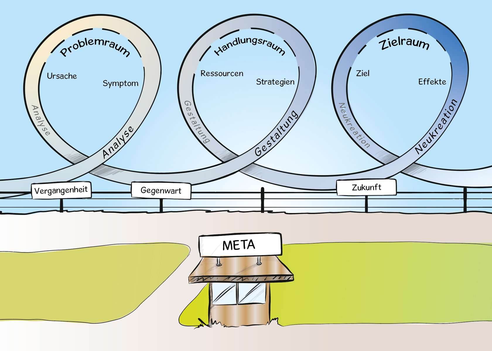 Grafik des Dreier-Loops der Veränderung, ein in unserem Institut entwickeltes Modell für Change-Prozesse aller Art